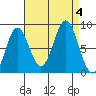 Craig tide chart for Monday, September 4, 2023