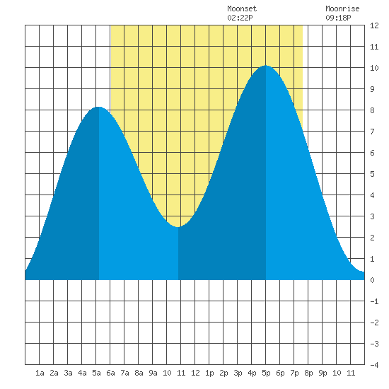 Craig tide chart for Tuesday, September 5, 2023