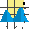Craig tide chart for Tuesday, September 5, 2023