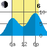 Craig tide chart for Wednesday, September 6, 2023