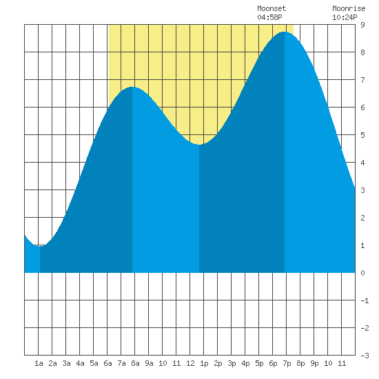 Craig tide chart for Thursday, September 7, 2023