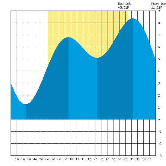 Craig tide chart for Friday, September 8, 2023