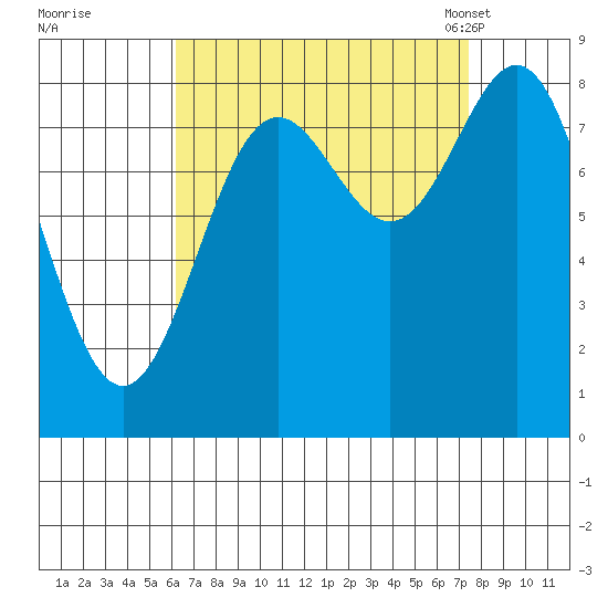 Craig tide chart for Saturday, September 9, 2023