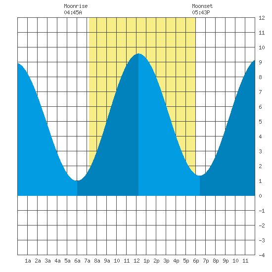 Craig tide chart for Thursday, October 12, 2023