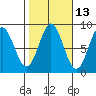 Craig tide chart for Friday, October 13, 2023