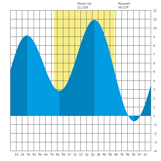 Craig tide chart for Tuesday, October 17, 2023