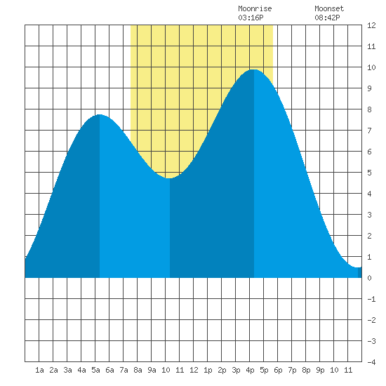 Craig tide chart for Friday, October 20, 2023