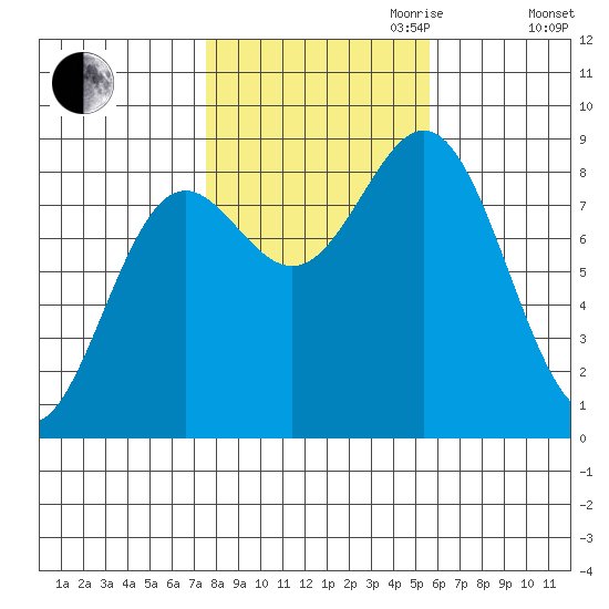 Craig tide chart for Saturday, October 21, 2023