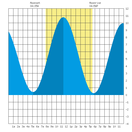 Craig tide chart for Thursday, October 26, 2023