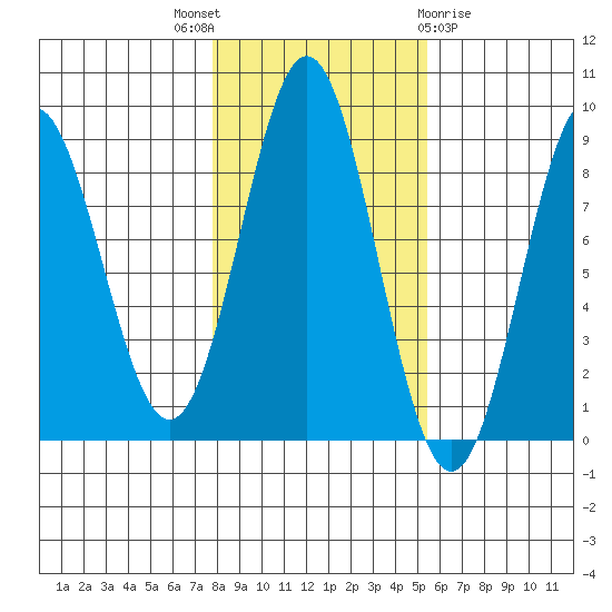 Craig tide chart for Friday, October 27, 2023