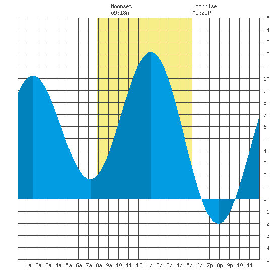 Craig tide chart for Sunday, October 29, 2023