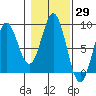 Craig tide chart for Sunday, October 29, 2023