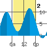 Craig tide chart for Monday, October 2, 2023