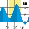 Craig tide chart for Monday, October 30, 2023