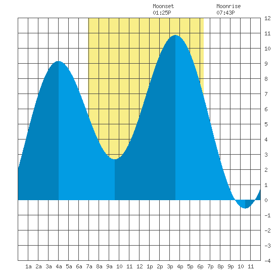 Craig tide chart for Tuesday, October 3, 2023