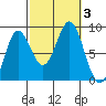 Craig tide chart for Tuesday, October 3, 2023