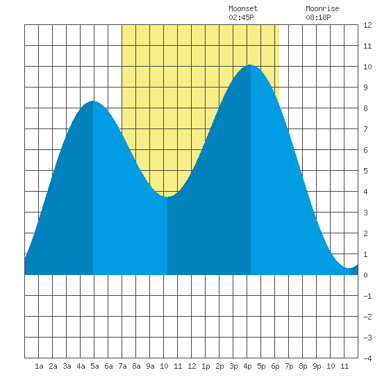 Craig tide chart for Wednesday, October 4, 2023