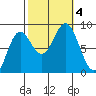 Craig tide chart for Wednesday, October 4, 2023