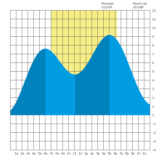 Craig tide chart for Thursday, October 5, 2023