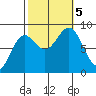Craig tide chart for Thursday, October 5, 2023
