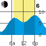 Craig tide chart for Friday, October 6, 2023