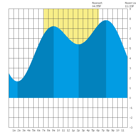 Craig tide chart for Saturday, October 7, 2023