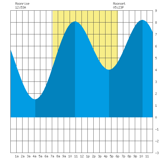 Craig tide chart for Monday, October 9, 2023