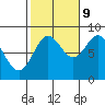 Craig tide chart for Monday, October 9, 2023