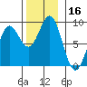 Craig tide chart for Thursday, November 16, 2023