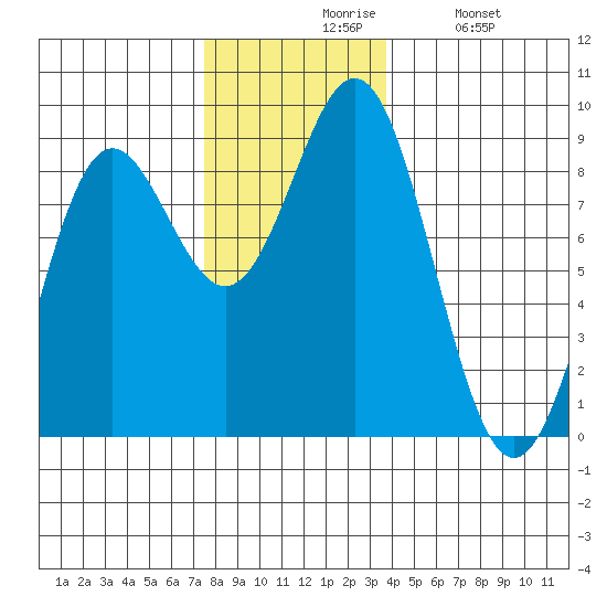 Craig tide chart for Friday, November 17, 2023