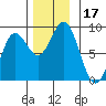 Craig tide chart for Friday, November 17, 2023