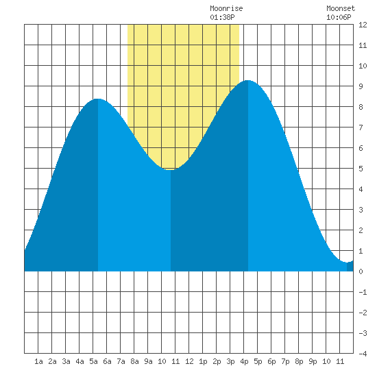 Craig tide chart for Sunday, November 19, 2023
