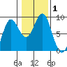 Craig tide chart for Wednesday, November 1, 2023