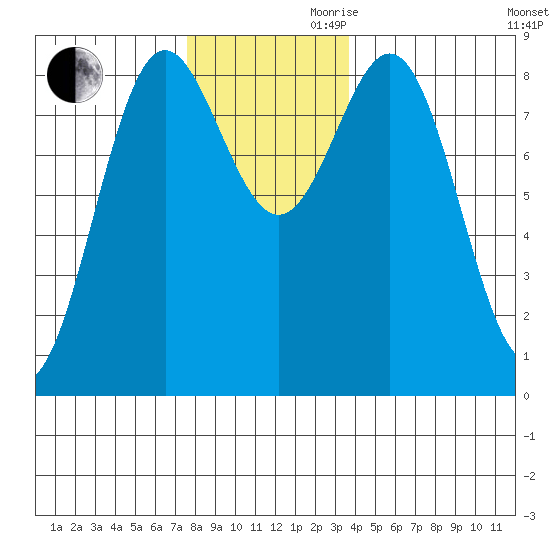 Craig tide chart for Monday, November 20, 2023