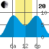 Craig tide chart for Monday, November 20, 2023