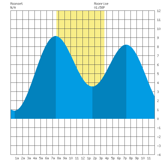 Craig tide chart for Tuesday, November 21, 2023