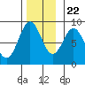 Craig tide chart for Wednesday, November 22, 2023