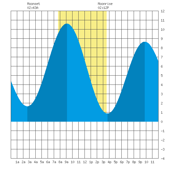 Craig tide chart for Thursday, November 23, 2023