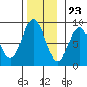 Craig tide chart for Thursday, November 23, 2023