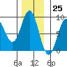 Craig tide chart for Saturday, November 25, 2023
