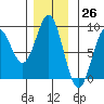 Craig tide chart for Sunday, November 26, 2023