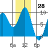 Craig tide chart for Tuesday, November 28, 2023