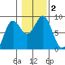 Craig tide chart for Thursday, November 2, 2023