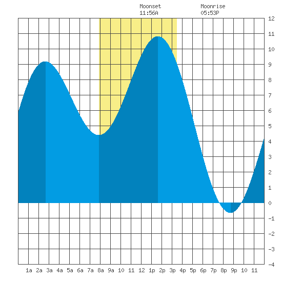 Craig tide chart for Thursday, November 30, 2023