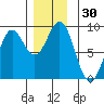 Craig tide chart for Thursday, November 30, 2023