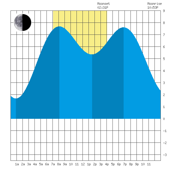 Craig tide chart for Sunday, November 5, 2023