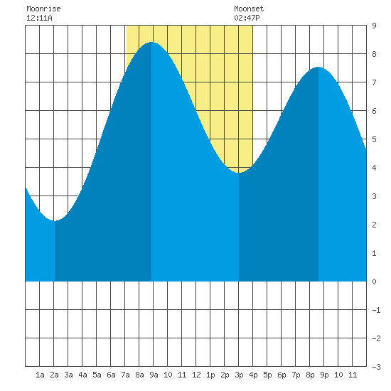 Craig tide chart for Tuesday, November 7, 2023