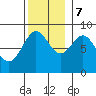 Craig tide chart for Tuesday, November 7, 2023
