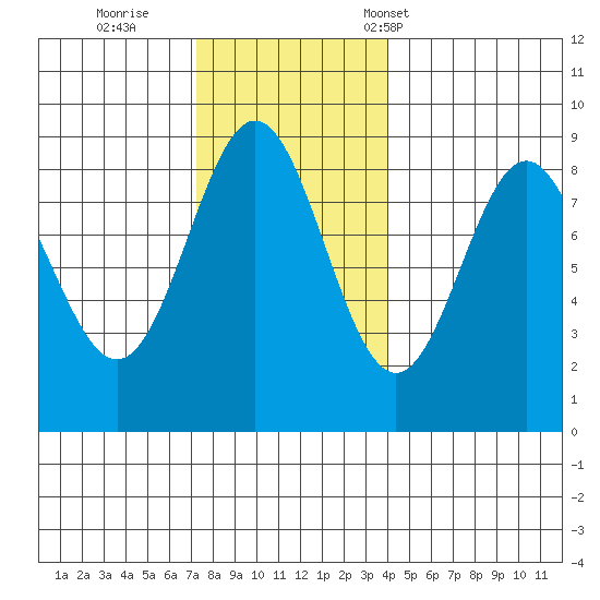 Craig tide chart for Thursday, November 9, 2023