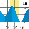 Craig tide chart for Sunday, December 10, 2023